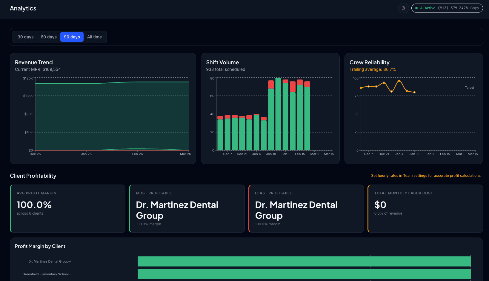 CleanSlate analytics dashboard showing business performance and trend reporting